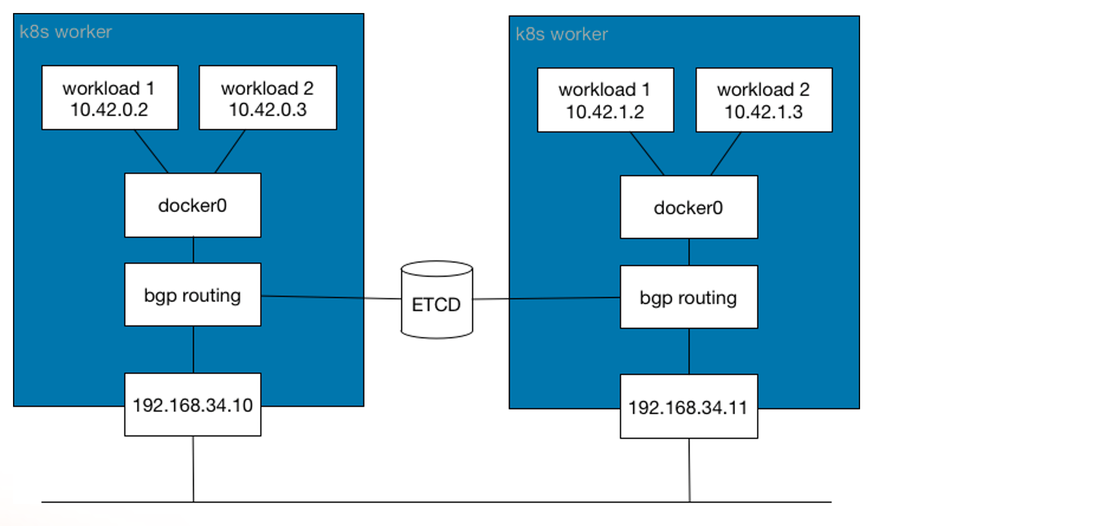 未封装网络示例图