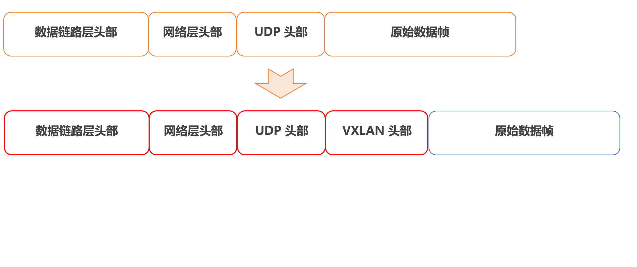 vxlan底层封装模型